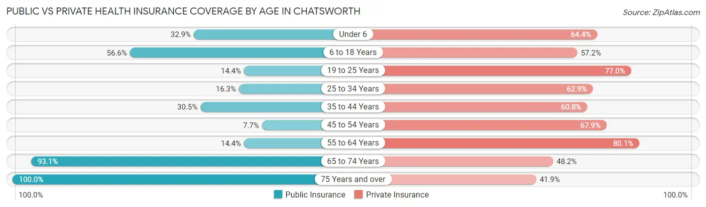 Public vs Private Health Insurance Coverage by Age in Chatsworth