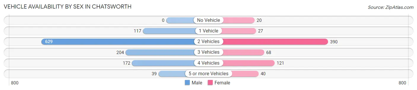 Vehicle Availability by Sex in Chatsworth