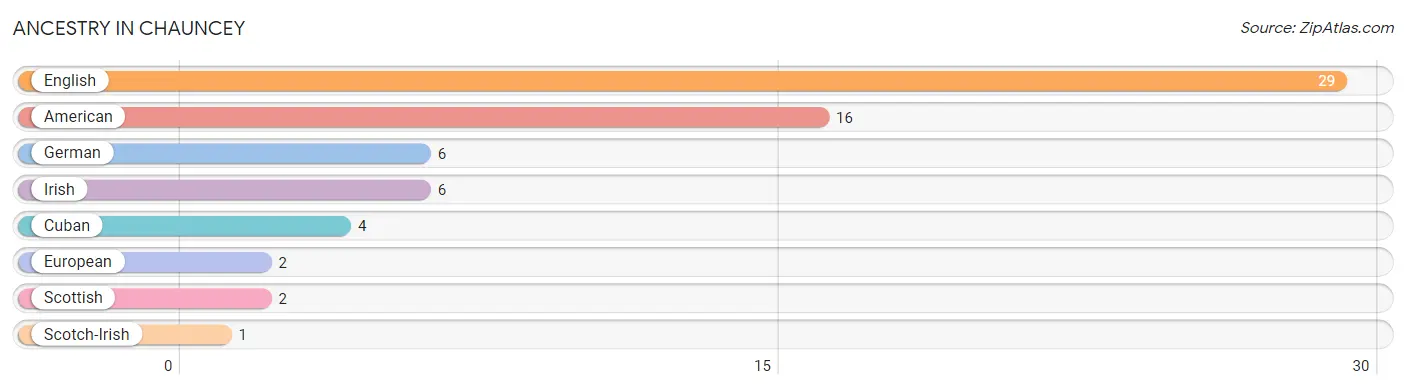 Ancestry in Chauncey