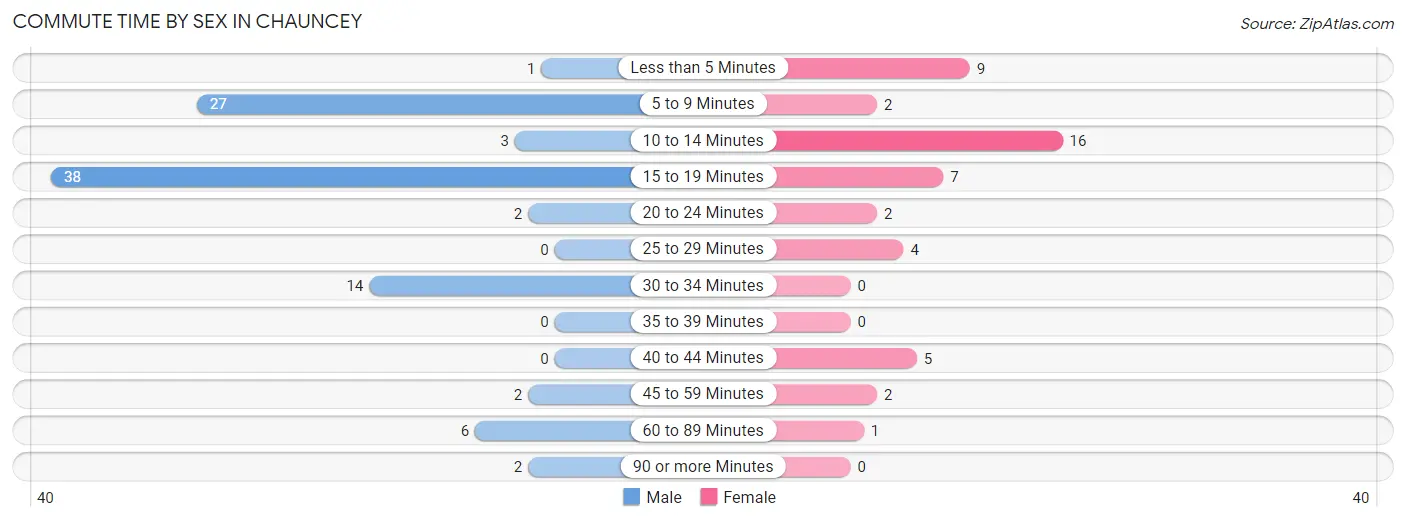 Commute Time by Sex in Chauncey