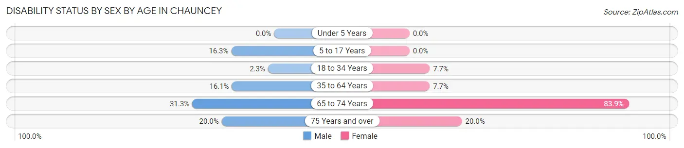 Disability Status by Sex by Age in Chauncey