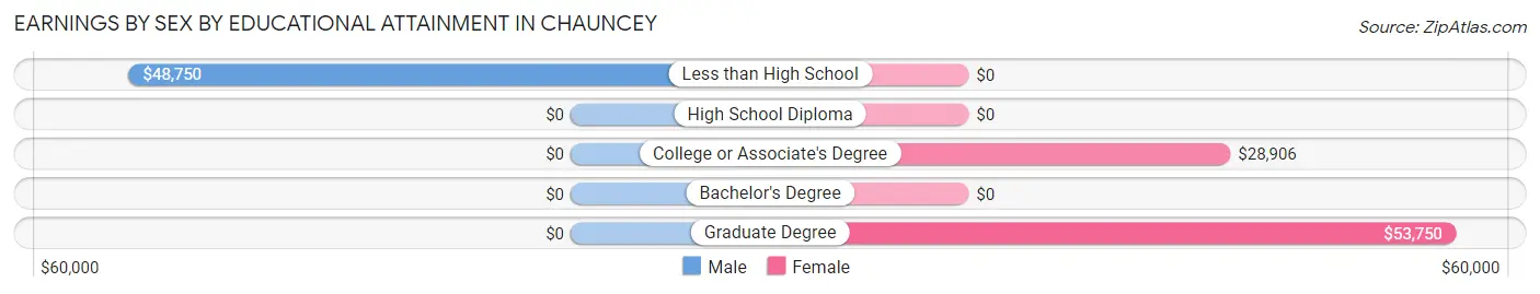 Earnings by Sex by Educational Attainment in Chauncey