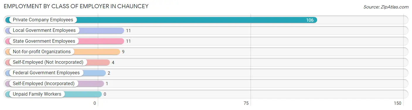 Employment by Class of Employer in Chauncey