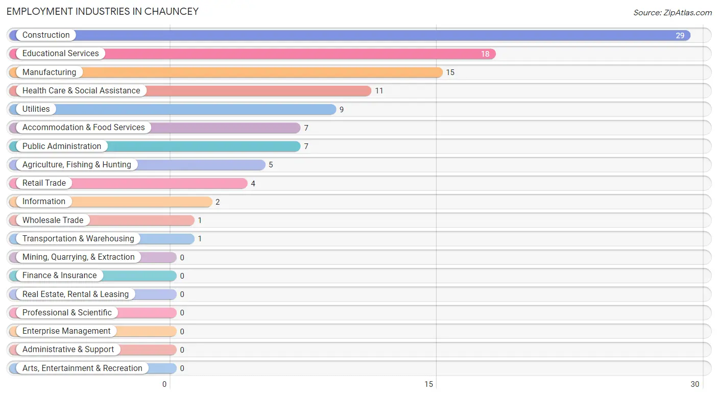 Employment Industries in Chauncey