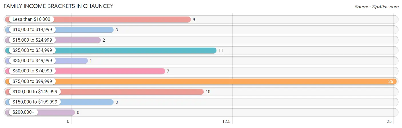 Family Income Brackets in Chauncey