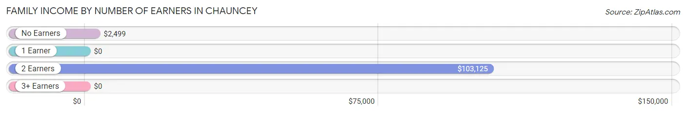 Family Income by Number of Earners in Chauncey