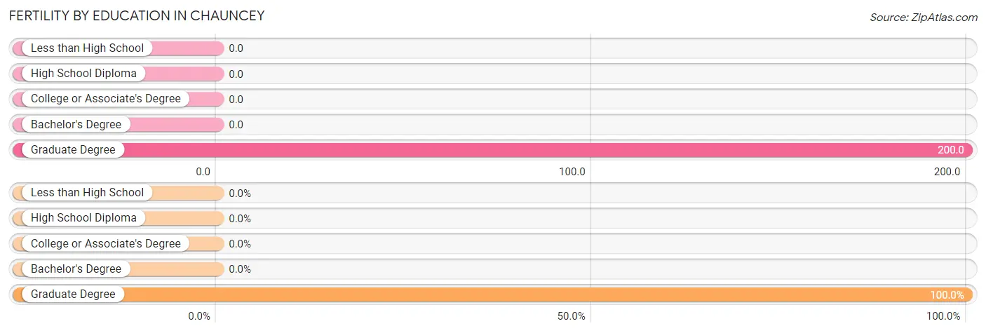 Female Fertility by Education Attainment in Chauncey