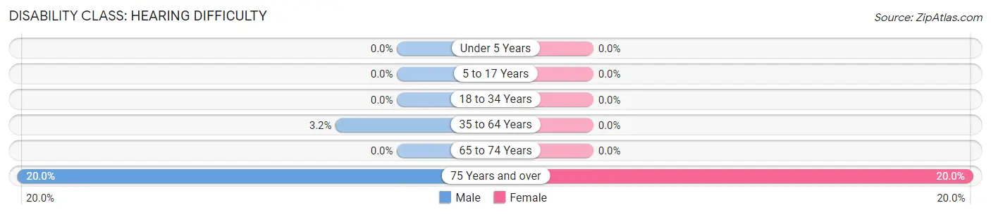 Disability in Chauncey: <span>Hearing Difficulty</span>