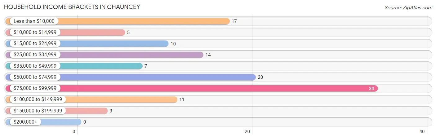 Household Income Brackets in Chauncey