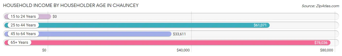 Household Income by Householder Age in Chauncey