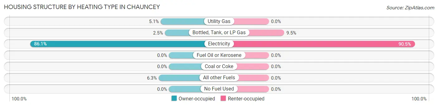 Housing Structure by Heating Type in Chauncey