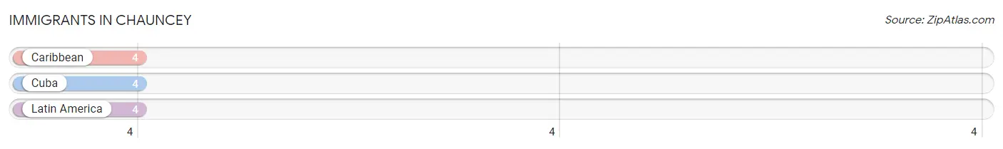 Immigrants in Chauncey