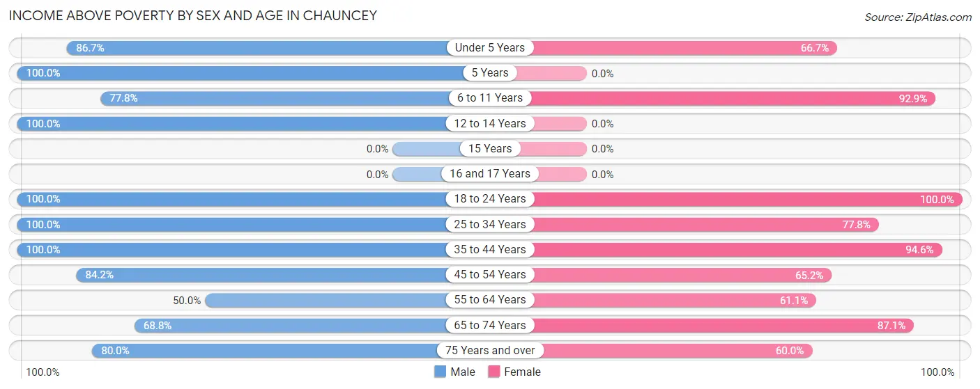 Income Above Poverty by Sex and Age in Chauncey