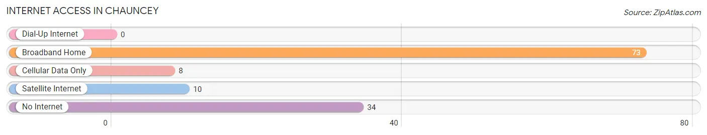 Internet Access in Chauncey