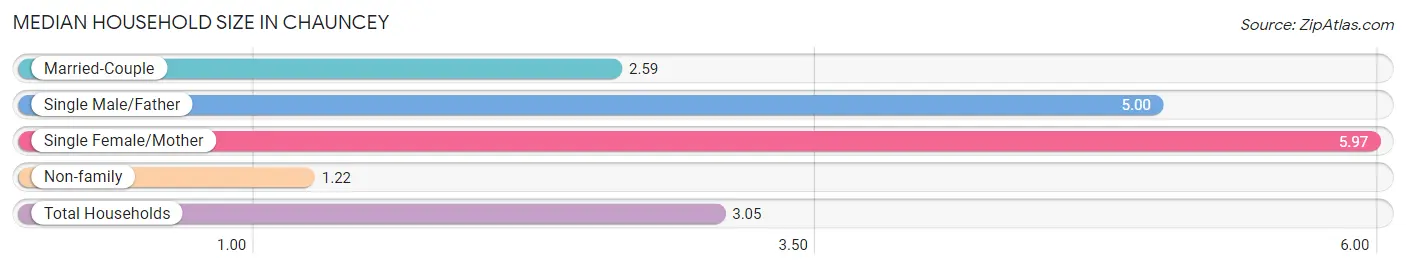 Median Household Size in Chauncey