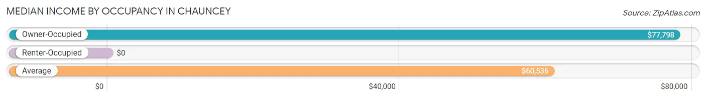 Median Income by Occupancy in Chauncey