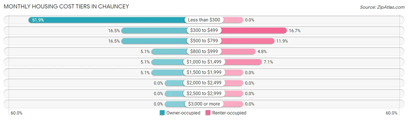 Monthly Housing Cost Tiers in Chauncey