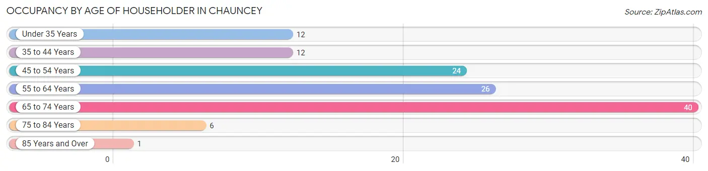 Occupancy by Age of Householder in Chauncey