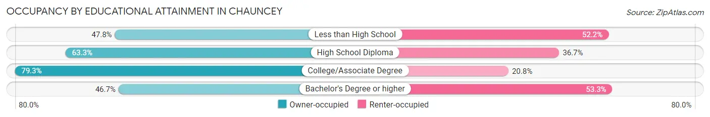 Occupancy by Educational Attainment in Chauncey