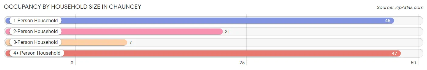 Occupancy by Household Size in Chauncey