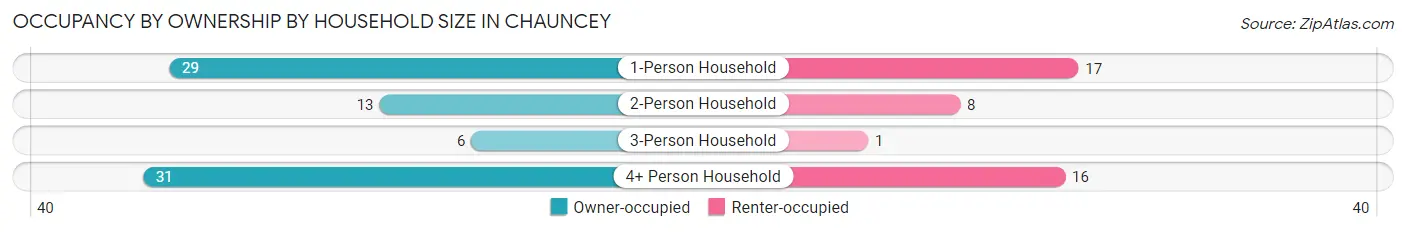 Occupancy by Ownership by Household Size in Chauncey