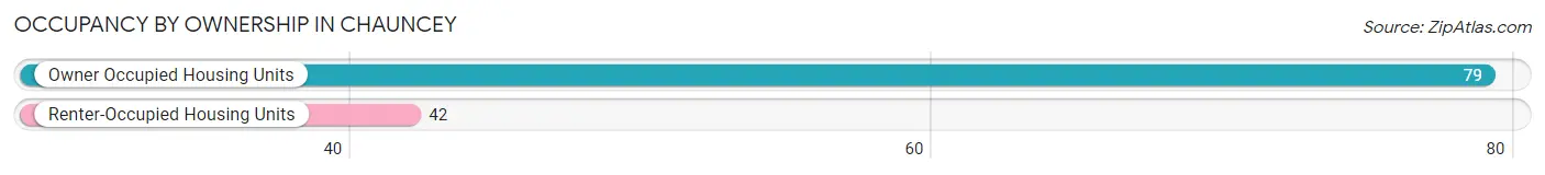 Occupancy by Ownership in Chauncey