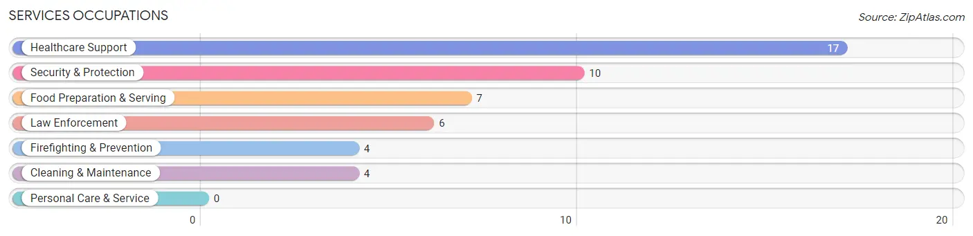 Services Occupations in Chester