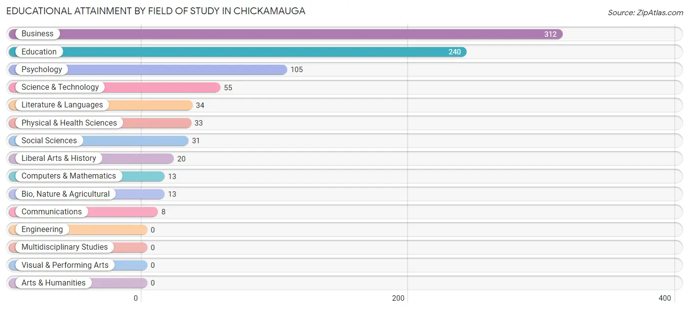 Educational Attainment by Field of Study in Chickamauga