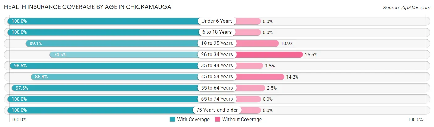 Health Insurance Coverage by Age in Chickamauga