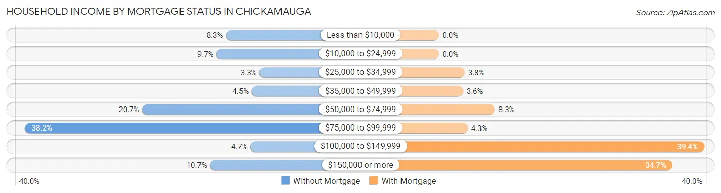 Household Income by Mortgage Status in Chickamauga
