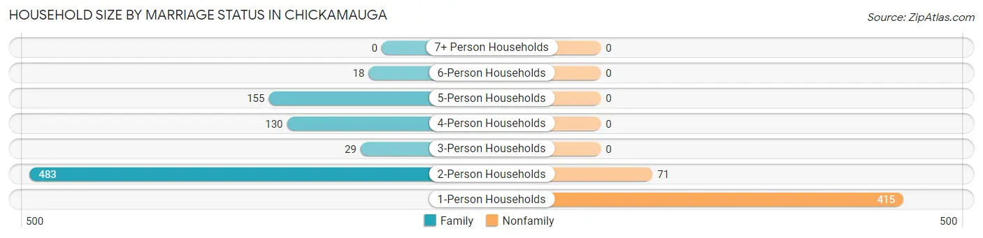 Household Size by Marriage Status in Chickamauga