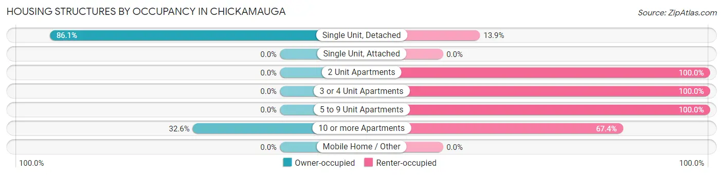 Housing Structures by Occupancy in Chickamauga