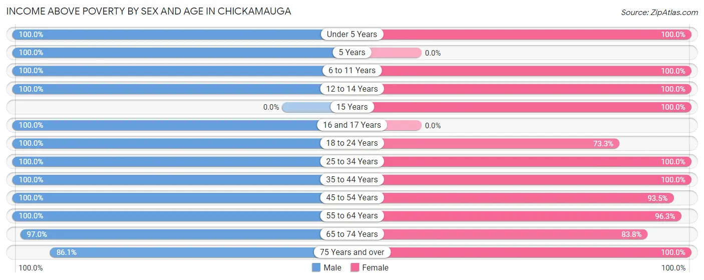 Income Above Poverty by Sex and Age in Chickamauga