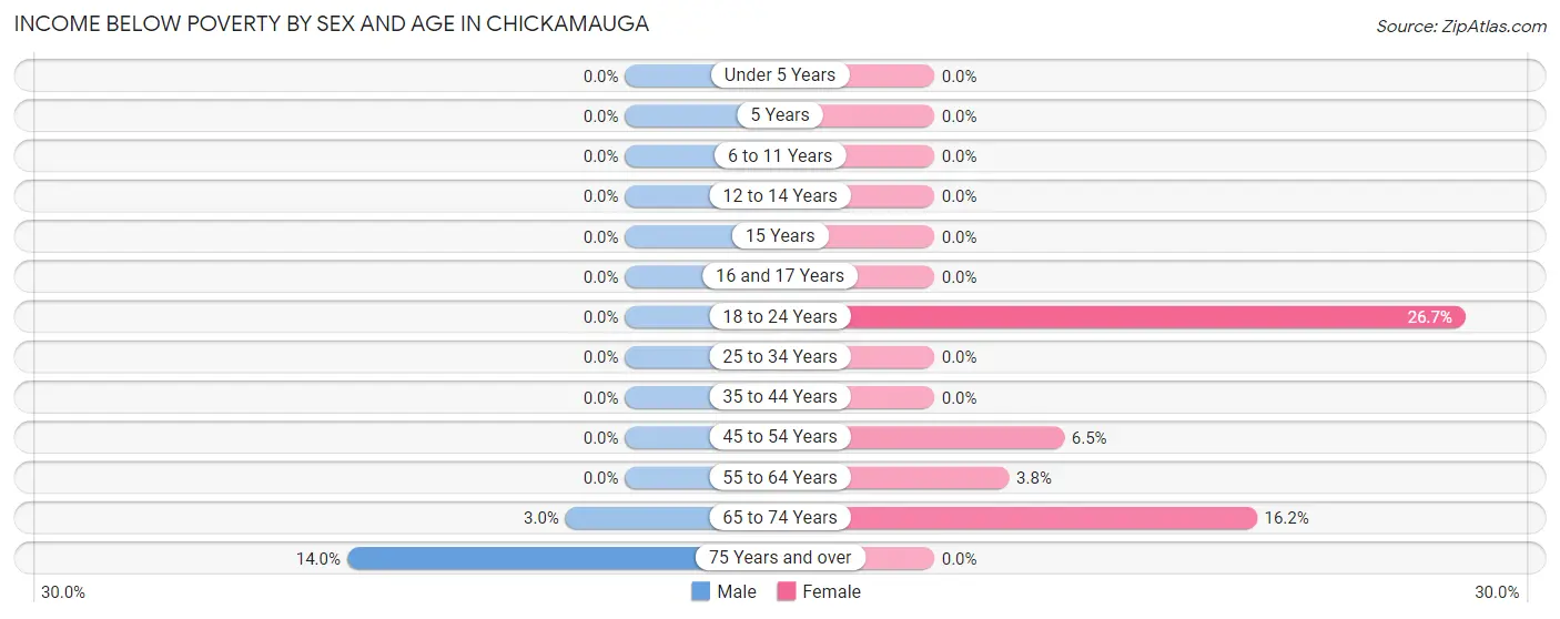 Income Below Poverty by Sex and Age in Chickamauga