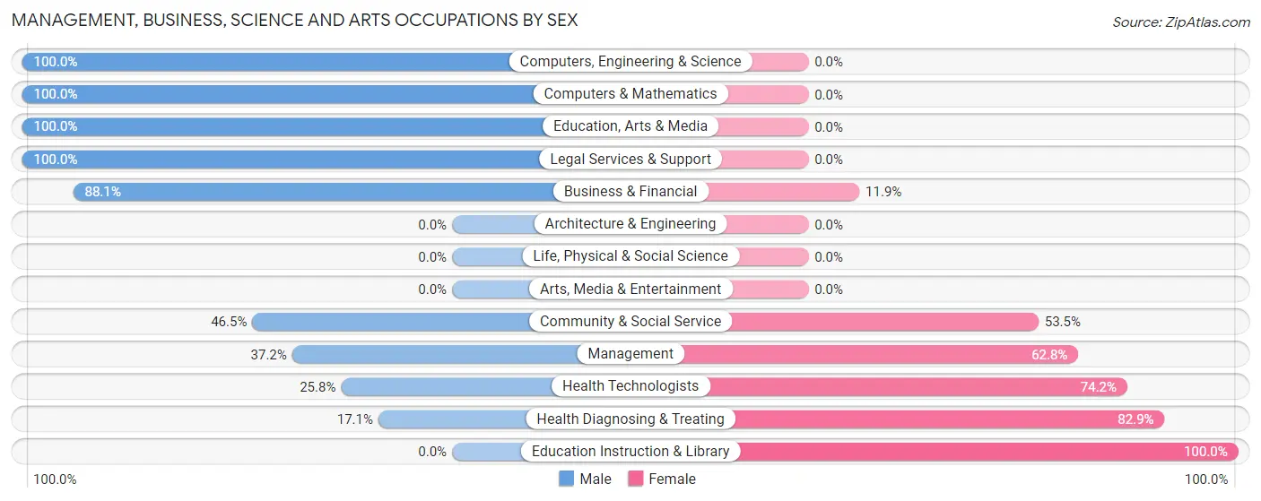 Management, Business, Science and Arts Occupations by Sex in Chickamauga
