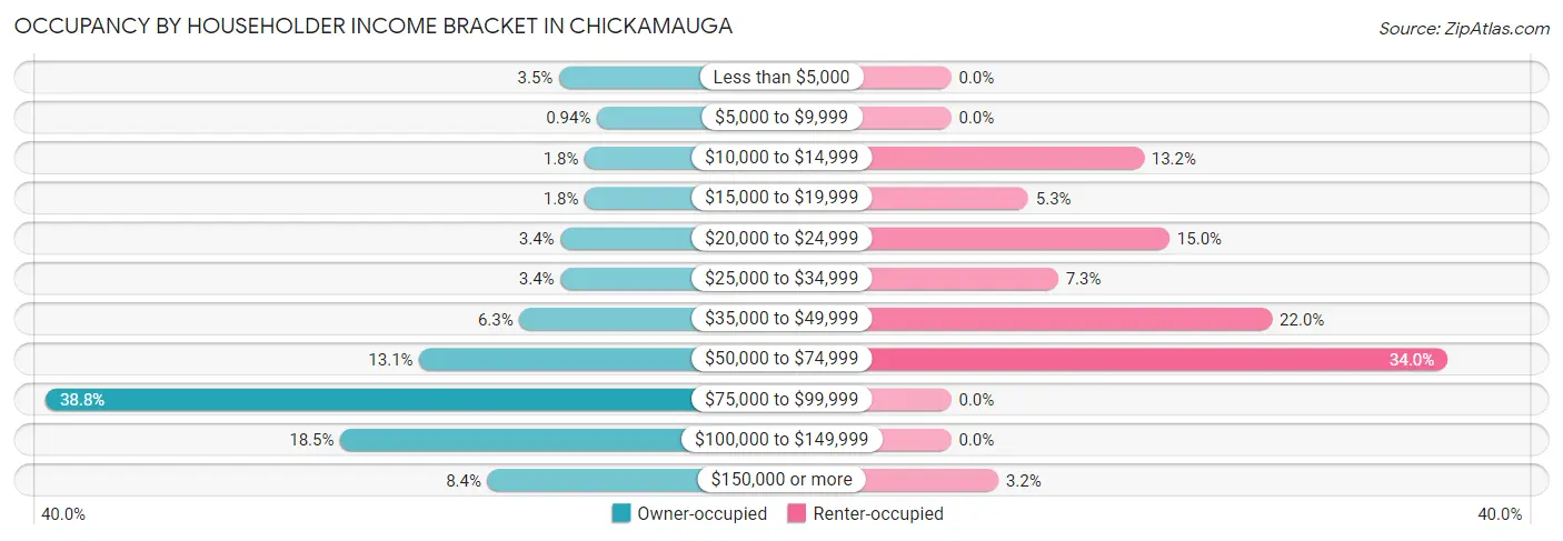 Occupancy by Householder Income Bracket in Chickamauga
