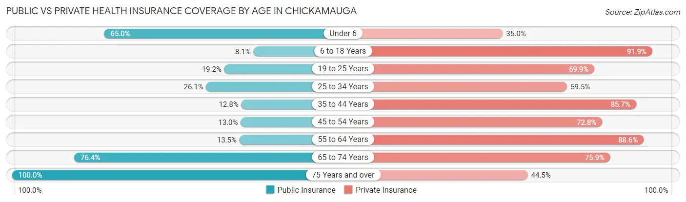 Public vs Private Health Insurance Coverage by Age in Chickamauga
