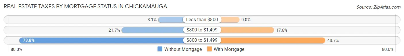 Real Estate Taxes by Mortgage Status in Chickamauga