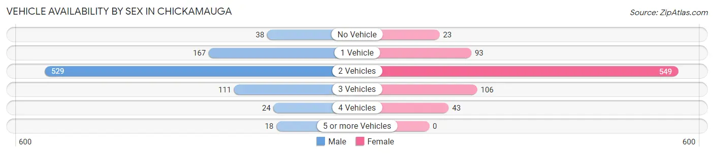 Vehicle Availability by Sex in Chickamauga