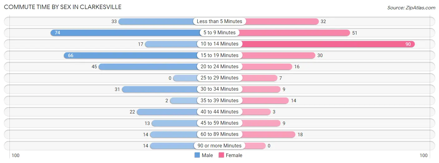 Commute Time by Sex in Clarkesville