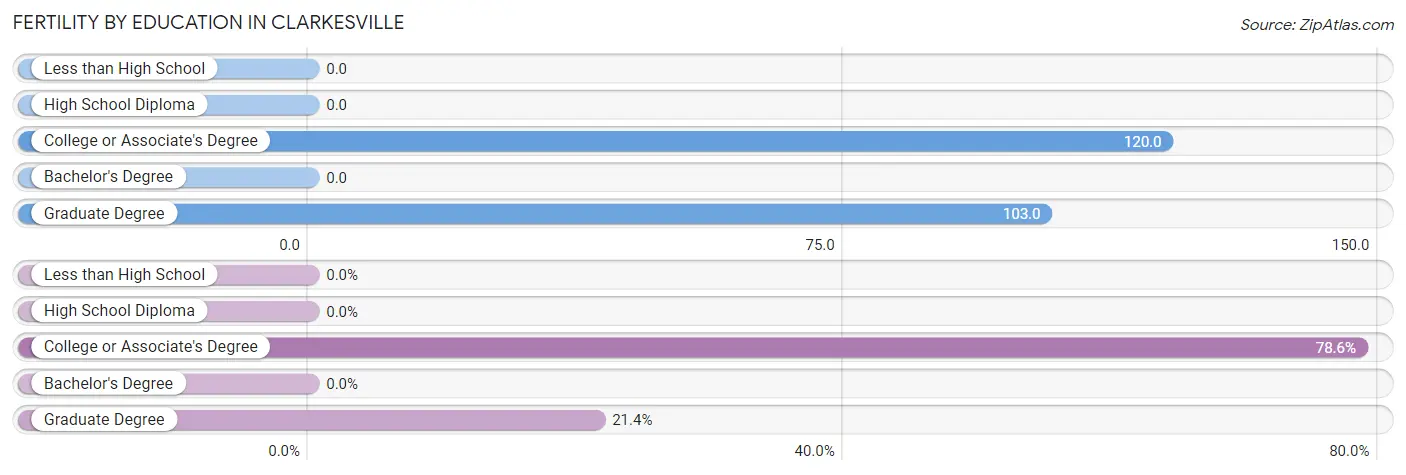 Female Fertility by Education Attainment in Clarkesville