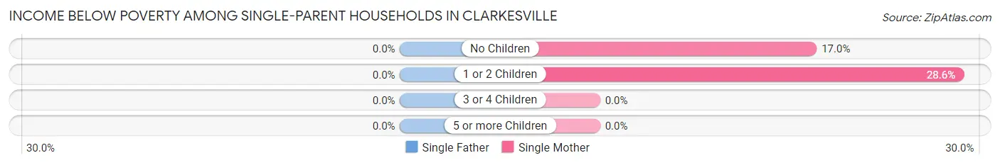 Income Below Poverty Among Single-Parent Households in Clarkesville