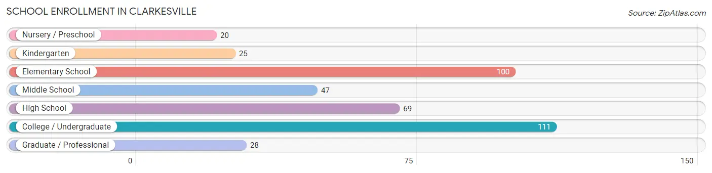 School Enrollment in Clarkesville