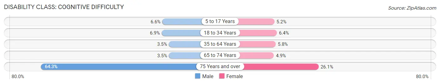 Disability in Clarkston: <span>Cognitive Difficulty</span>