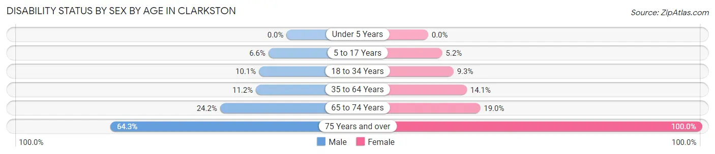 Disability Status by Sex by Age in Clarkston
