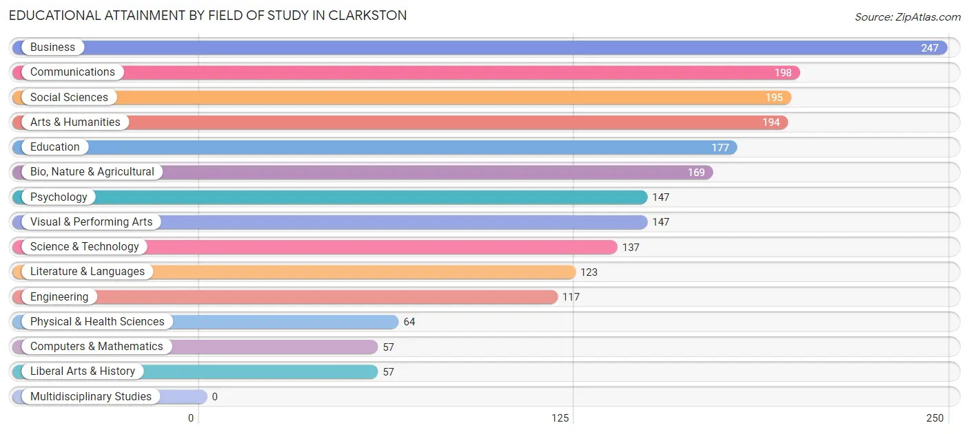 Educational Attainment by Field of Study in Clarkston
