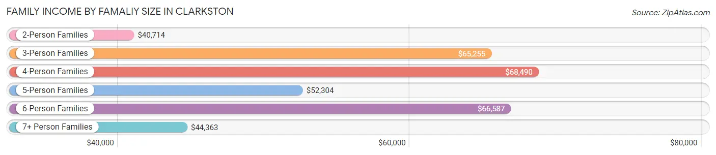 Family Income by Famaliy Size in Clarkston
