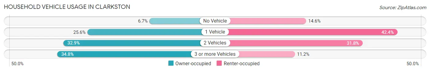 Household Vehicle Usage in Clarkston