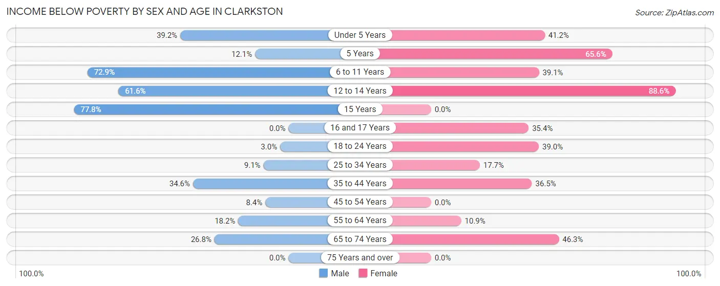 Income Below Poverty by Sex and Age in Clarkston