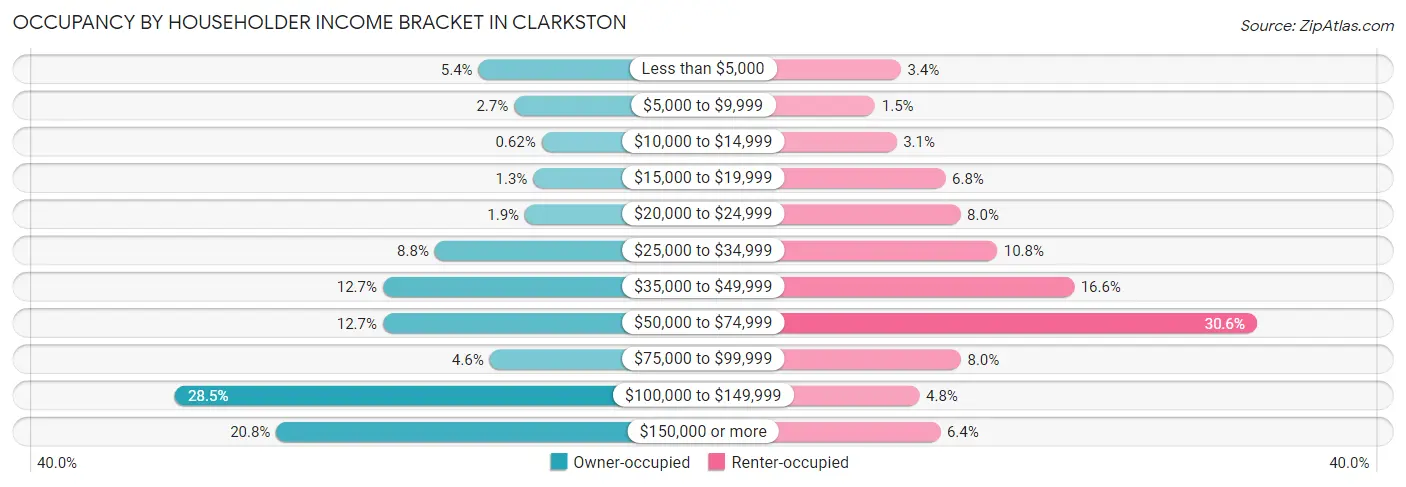Occupancy by Householder Income Bracket in Clarkston